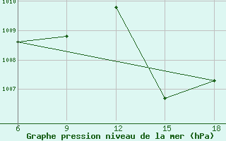 Courbe de la pression atmosphrique pour Beni Abbes