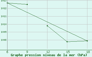 Courbe de la pression atmosphrique pour Beja