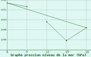 Courbe de la pression atmosphrique pour Maghnia