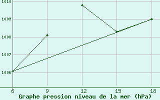 Courbe de la pression atmosphrique pour Skikda