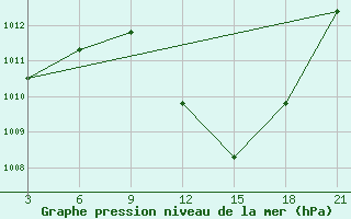 Courbe de la pression atmosphrique pour Relizane