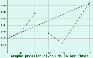 Courbe de la pression atmosphrique pour Abetifi