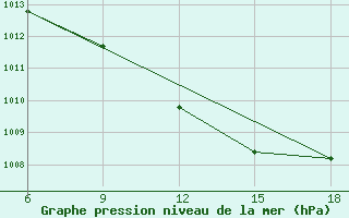 Courbe de la pression atmosphrique pour Passo Dei Giovi