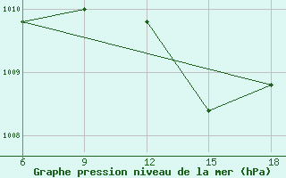 Courbe de la pression atmosphrique pour Reus (Esp)