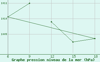 Courbe de la pression atmosphrique pour Urfa