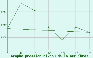 Courbe de la pression atmosphrique pour H-5