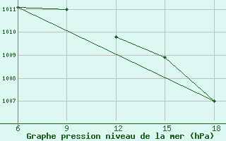 Courbe de la pression atmosphrique pour Termoli