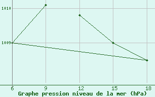 Courbe de la pression atmosphrique pour Beni-Saf