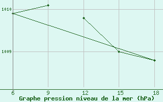 Courbe de la pression atmosphrique pour Tekirdag