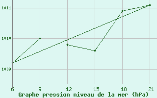 Courbe de la pression atmosphrique pour Komrat