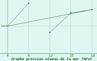 Courbe de la pression atmosphrique pour Datca