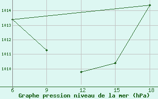 Courbe de la pression atmosphrique pour Sile Turkey