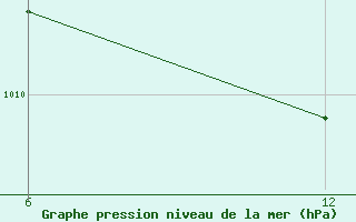 Courbe de la pression atmosphrique pour Reutte / Tirol