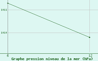 Courbe de la pression atmosphrique pour Sitia