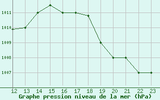 Courbe de la pression atmosphrique pour Rivas