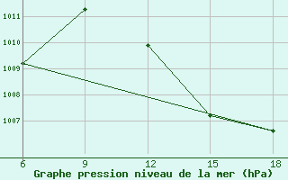 Courbe de la pression atmosphrique pour Beni Abbes