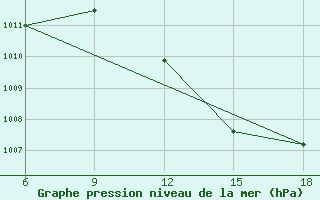 Courbe de la pression atmosphrique pour Beni Abbes