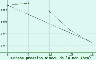 Courbe de la pression atmosphrique pour Beni-Saf