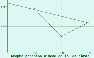 Courbe de la pression atmosphrique pour Rhourd Nouss