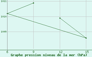 Courbe de la pression atmosphrique pour Rhourd Nouss