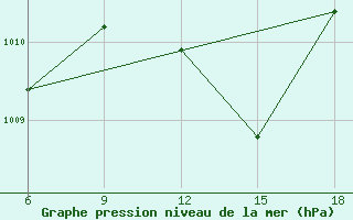 Courbe de la pression atmosphrique pour Bouira