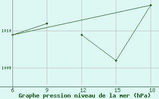 Courbe de la pression atmosphrique pour Passo Dei Giovi