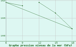 Courbe de la pression atmosphrique pour Duhook