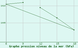 Courbe de la pression atmosphrique pour Beni-Saf