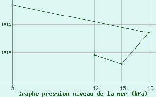 Courbe de la pression atmosphrique pour Tripoli