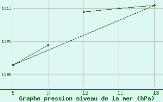 Courbe de la pression atmosphrique pour Termoli