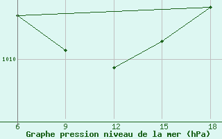 Courbe de la pression atmosphrique pour Arezzo