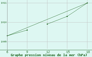 Courbe de la pression atmosphrique pour Bragin