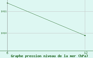 Courbe de la pression atmosphrique pour Reutte / Tirol