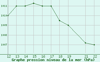 Courbe de la pression atmosphrique pour San Joaquin