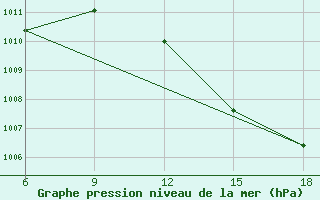 Courbe de la pression atmosphrique pour Lerida (Esp)