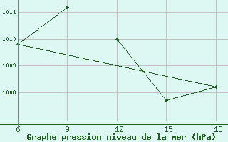 Courbe de la pression atmosphrique pour Beni Abbes