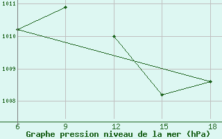 Courbe de la pression atmosphrique pour Miliana