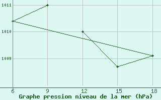 Courbe de la pression atmosphrique pour Rhourd Nouss