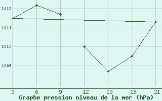 Courbe de la pression atmosphrique pour Heet