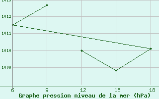 Courbe de la pression atmosphrique pour Urfa