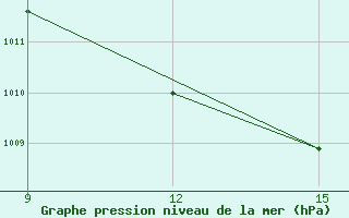 Courbe de la pression atmosphrique pour Ghadames