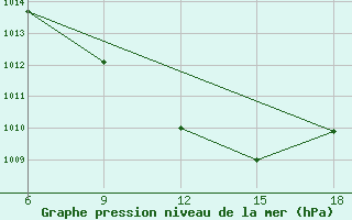 Courbe de la pression atmosphrique pour Al Qaim