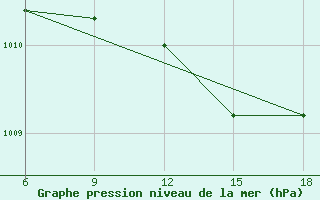 Courbe de la pression atmosphrique pour Arezzo