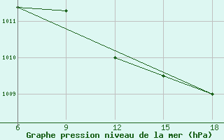 Courbe de la pression atmosphrique pour Skikda