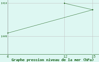 Courbe de la pression atmosphrique pour Tripoli