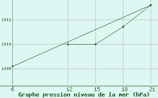 Courbe de la pression atmosphrique pour Basel Assad International Airport