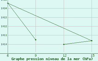 Courbe de la pression atmosphrique pour Rutbah