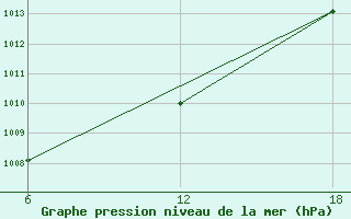 Courbe de la pression atmosphrique pour Bouira