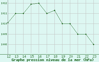 Courbe de la pression atmosphrique pour Bluefields