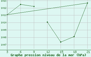 Courbe de la pression atmosphrique pour Relizane